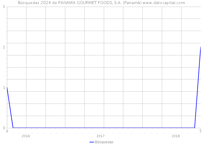 Búsquedas 2024 de PANAMA GOURMET FOODS, S.A. (Panamá) 