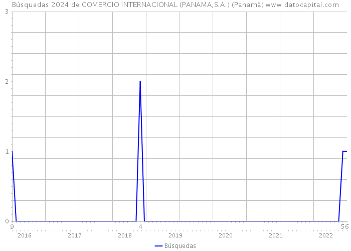 Búsquedas 2024 de COMERCIO INTERNACIONAL (PANAMA,S.A.) (Panamá) 
