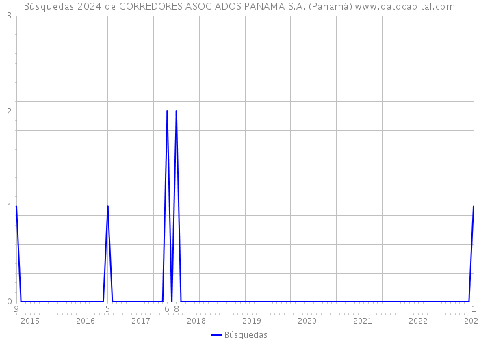Búsquedas 2024 de CORREDORES ASOCIADOS PANAMA S.A. (Panamá) 