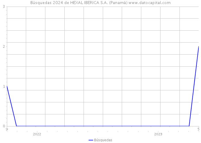Búsquedas 2024 de HEXAL IBERICA S.A. (Panamá) 