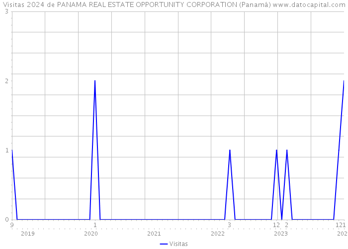 Visitas 2024 de PANAMA REAL ESTATE OPPORTUNITY CORPORATION (Panamá) 