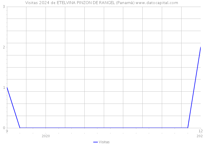 Visitas 2024 de ETELVINA PINZON DE RANGEL (Panamá) 