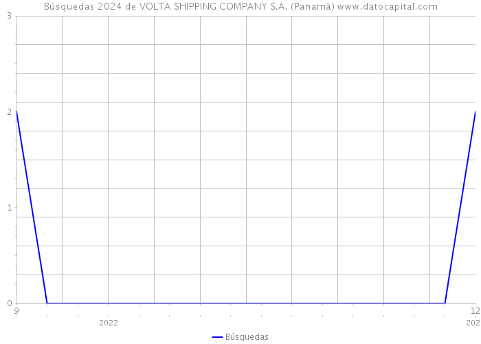 Búsquedas 2024 de VOLTA SHIPPING COMPANY S.A. (Panamá) 