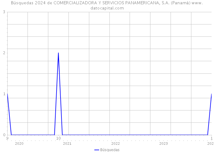 Búsquedas 2024 de COMERCIALIZADORA Y SERVICIOS PANAMERICANA, S.A. (Panamá) 