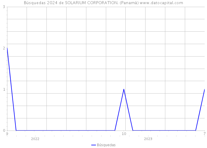Búsquedas 2024 de SOLARIUM CORPORATION. (Panamá) 