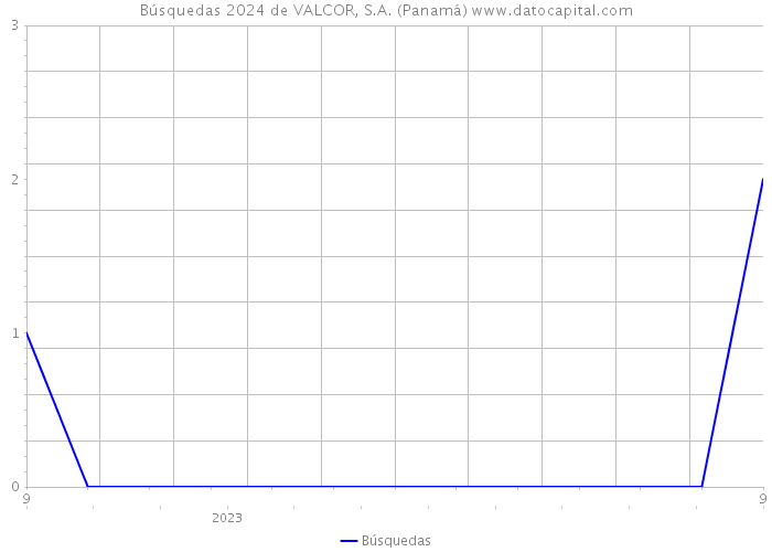 Búsquedas 2024 de VALCOR, S.A. (Panamá) 