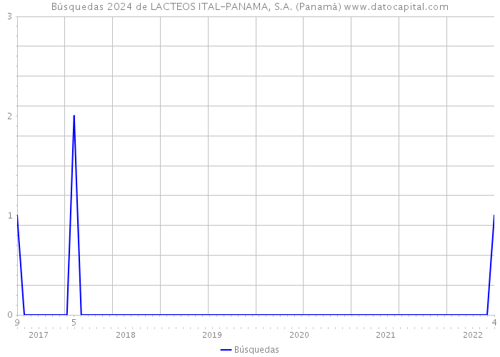 Búsquedas 2024 de LACTEOS ITAL-PANAMA, S.A. (Panamá) 
