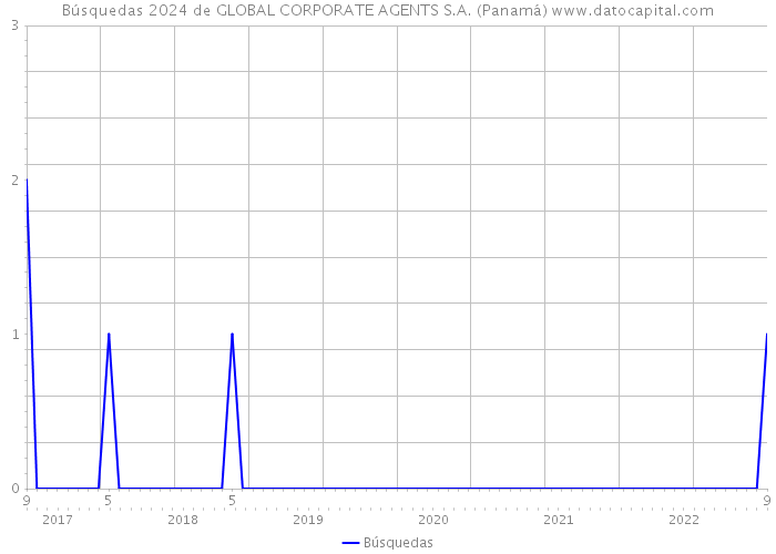 Búsquedas 2024 de GLOBAL CORPORATE AGENTS S.A. (Panamá) 