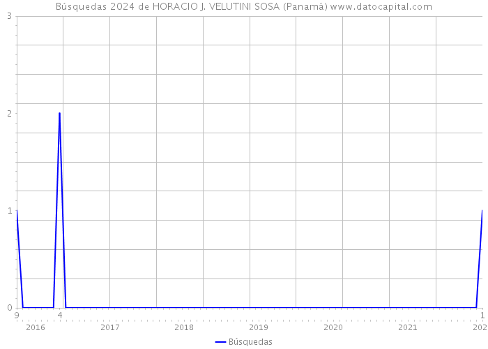 Búsquedas 2024 de HORACIO J. VELUTINI SOSA (Panamá) 