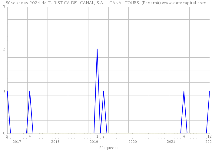 Búsquedas 2024 de TURISTICA DEL CANAL, S.A. - CANAL TOURS. (Panamá) 