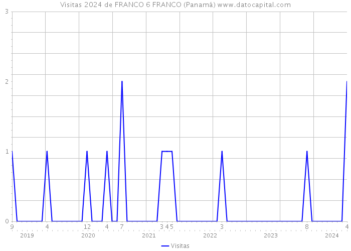 Visitas 2024 de FRANCO 6 FRANCO (Panamá) 