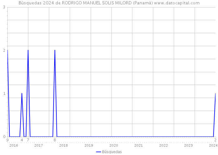 Búsquedas 2024 de RODRIGO MANUEL SOLIS MILORD (Panamá) 