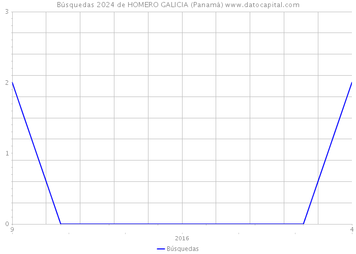 Búsquedas 2024 de HOMERO GALICIA (Panamá) 