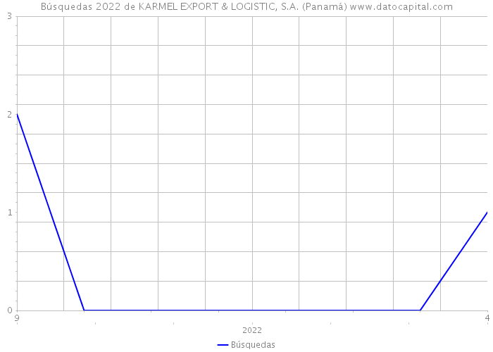 Búsquedas 2022 de KARMEL EXPORT & LOGISTIC, S.A. (Panamá) 