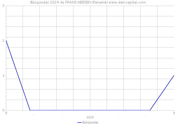 Búsquedas 2024 de FRANS HEESEN (Panamá) 