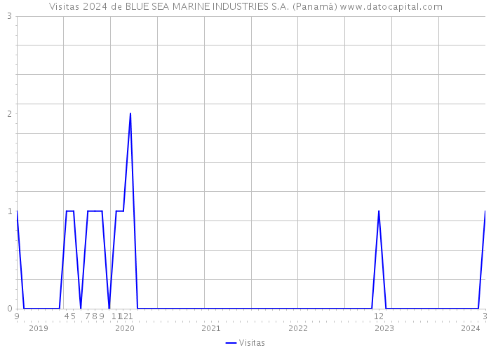 Visitas 2024 de BLUE SEA MARINE INDUSTRIES S.A. (Panamá) 