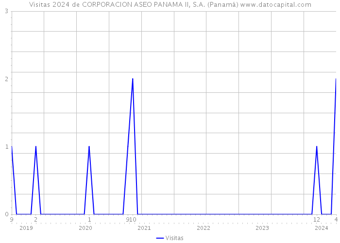 Visitas 2024 de CORPORACION ASEO PANAMA II, S.A. (Panamá) 