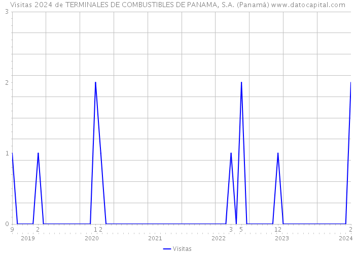 Visitas 2024 de TERMINALES DE COMBUSTIBLES DE PANAMA, S.A. (Panamá) 