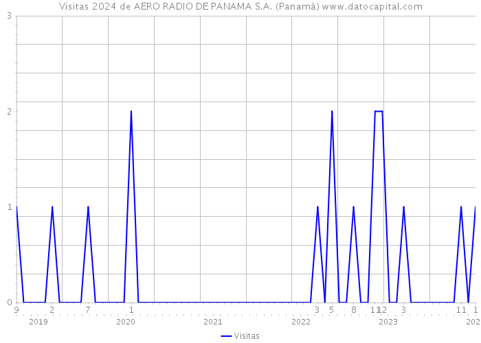 Visitas 2024 de AERO RADIO DE PANAMA S.A. (Panamá) 