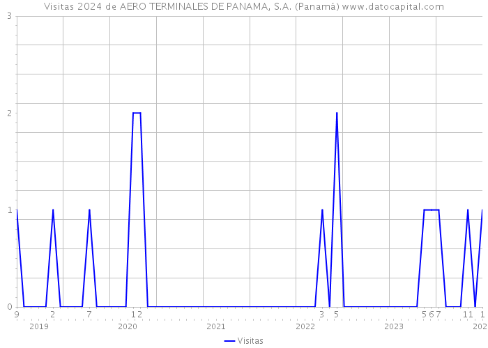 Visitas 2024 de AERO TERMINALES DE PANAMA, S.A. (Panamá) 