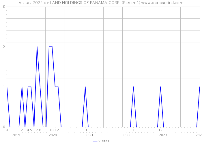 Visitas 2024 de LAND HOLDINGS OF PANAMA CORP. (Panamá) 