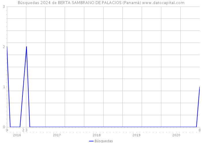 Búsquedas 2024 de BERTA SAMBRANO DE PALACIOS (Panamá) 