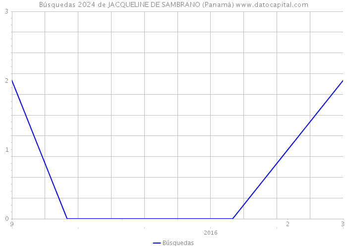 Búsquedas 2024 de JACQUELINE DE SAMBRANO (Panamá) 