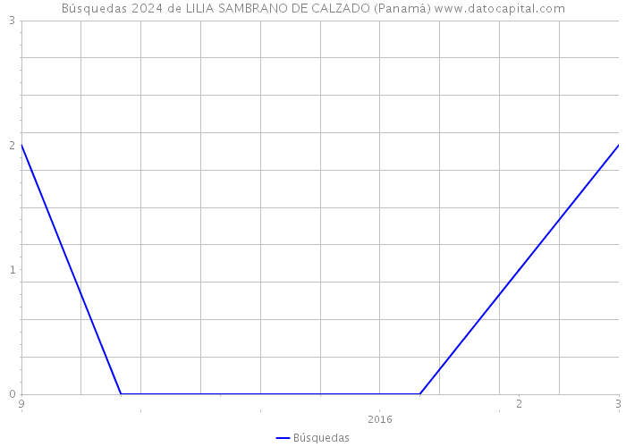 Búsquedas 2024 de LILIA SAMBRANO DE CALZADO (Panamá) 