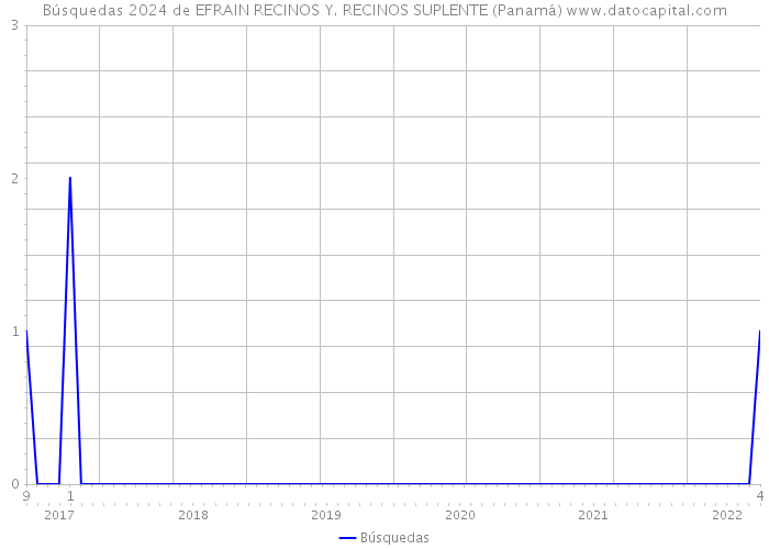 Búsquedas 2024 de EFRAIN RECINOS Y. RECINOS SUPLENTE (Panamá) 