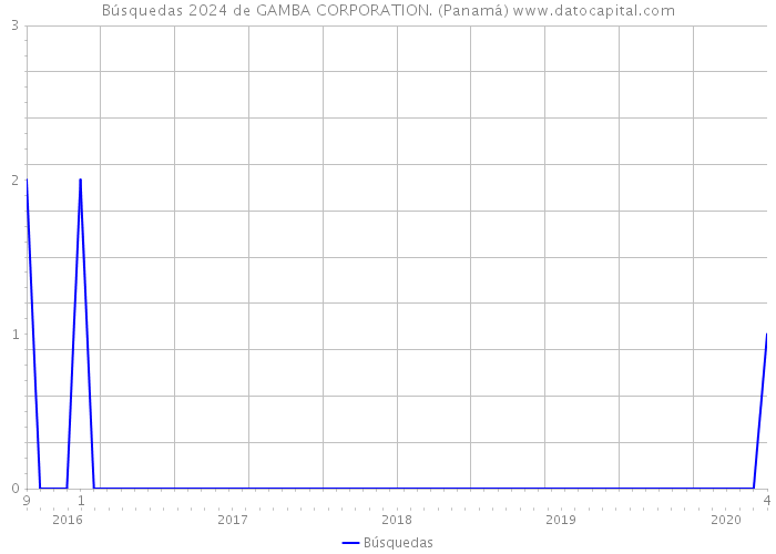Búsquedas 2024 de GAMBA CORPORATION. (Panamá) 