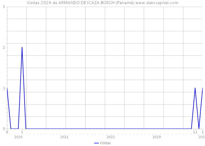 Visitas 2024 de ARMANDO DE ICAZA BOSCH (Panamá) 