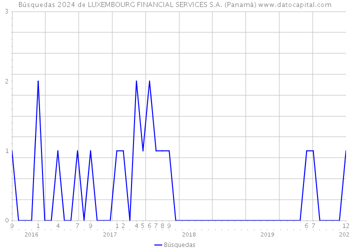 Búsquedas 2024 de LUXEMBOURG FINANCIAL SERVICES S.A. (Panamá) 