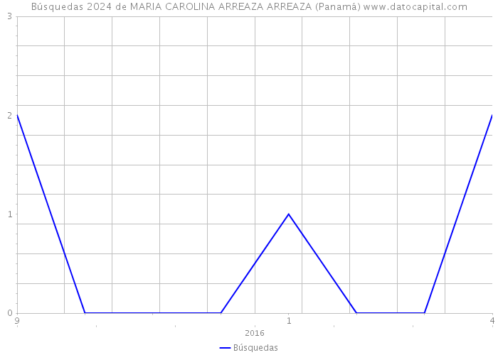 Búsquedas 2024 de MARIA CAROLINA ARREAZA ARREAZA (Panamá) 