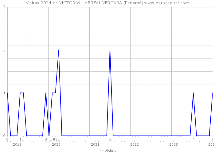 Visitas 2024 de VICTOR VILLARREAL VERGARA (Panamá) 