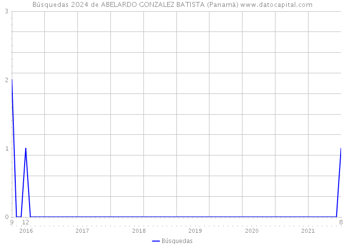 Búsquedas 2024 de ABELARDO GONZALEZ BATISTA (Panamá) 