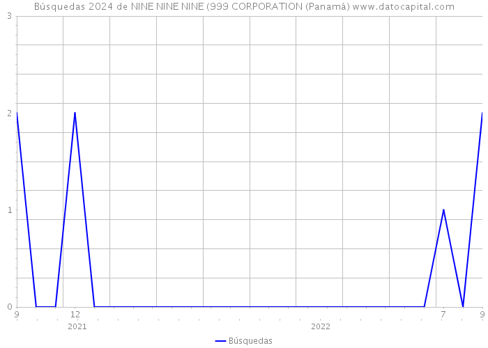 Búsquedas 2024 de NINE NINE NINE (999 CORPORATION (Panamá) 