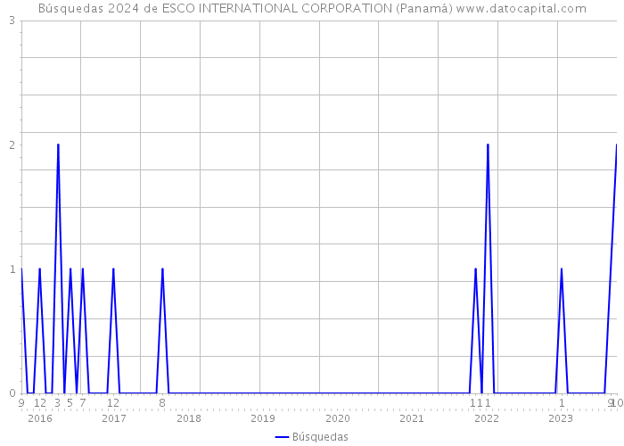 Búsquedas 2024 de ESCO INTERNATIONAL CORPORATION (Panamá) 