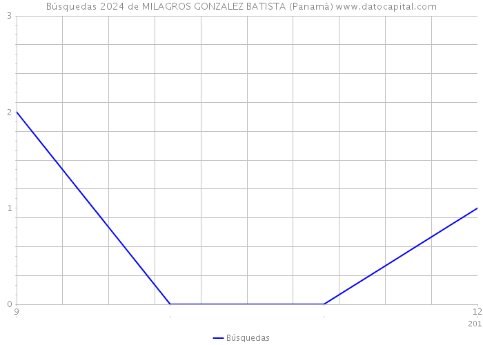 Búsquedas 2024 de MILAGROS GONZALEZ BATISTA (Panamá) 