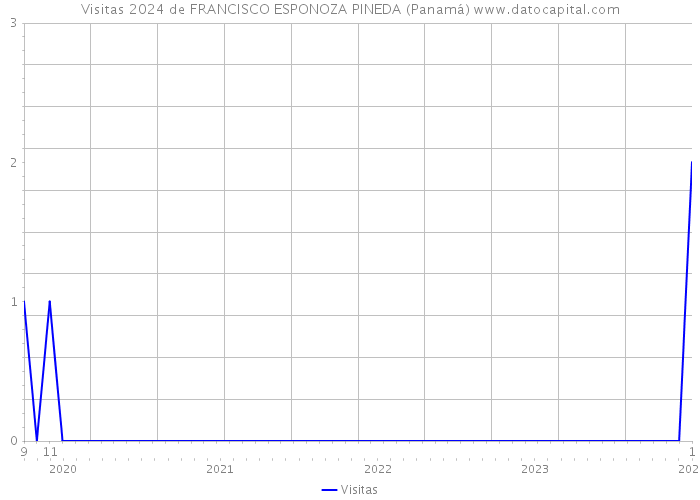 Visitas 2024 de FRANCISCO ESPONOZA PINEDA (Panamá) 