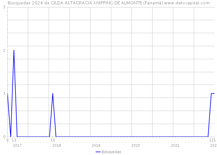 Búsquedas 2024 de GILDA ALTAGRACIA KNIPPING DE ALMONTE (Panamá) 