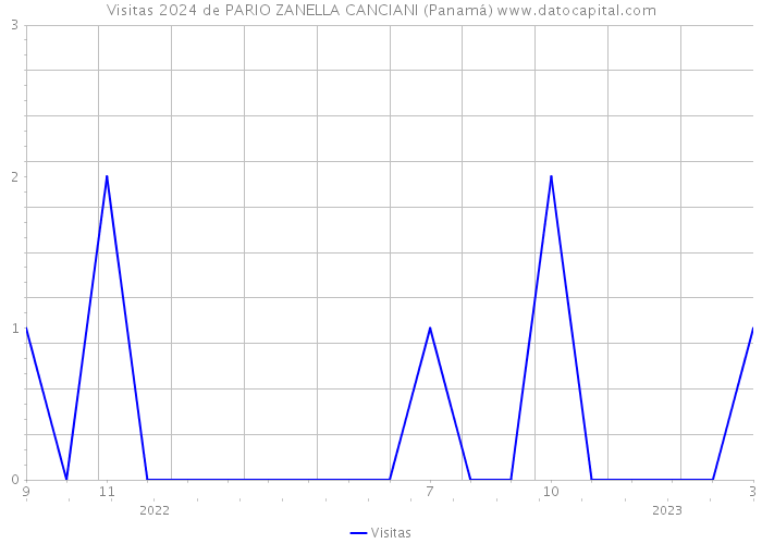 Visitas 2024 de PARIO ZANELLA CANCIANI (Panamá) 