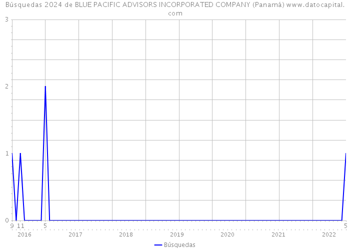 Búsquedas 2024 de BLUE PACIFIC ADVISORS INCORPORATED COMPANY (Panamá) 