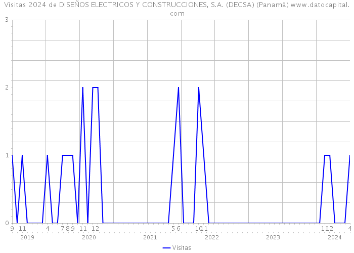 Visitas 2024 de DISEÑOS ELECTRICOS Y CONSTRUCCIONES, S.A. (DECSA) (Panamá) 