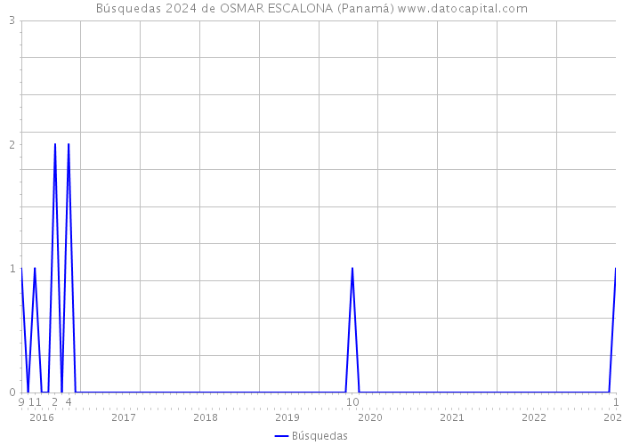 Búsquedas 2024 de OSMAR ESCALONA (Panamá) 