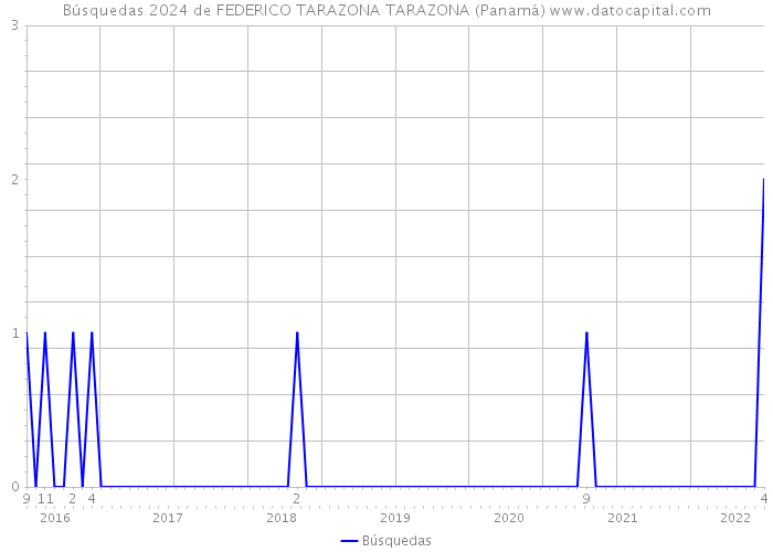 Búsquedas 2024 de FEDERICO TARAZONA TARAZONA (Panamá) 