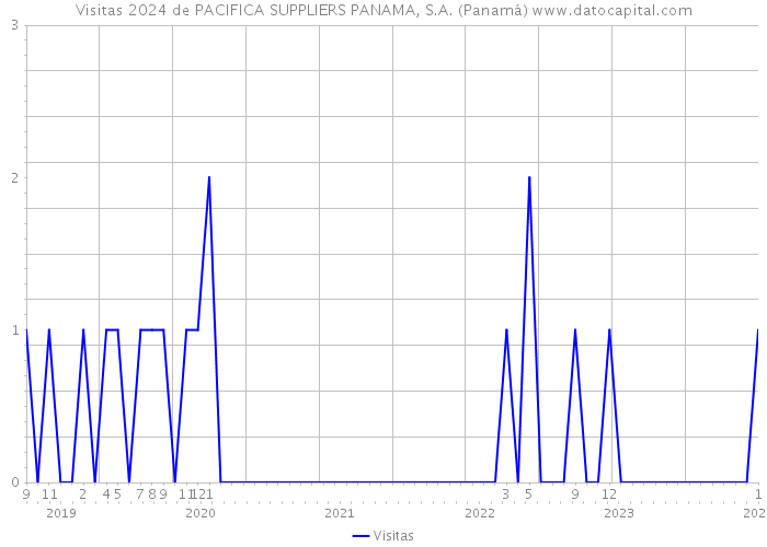 Visitas 2024 de PACIFICA SUPPLIERS PANAMA, S.A. (Panamá) 