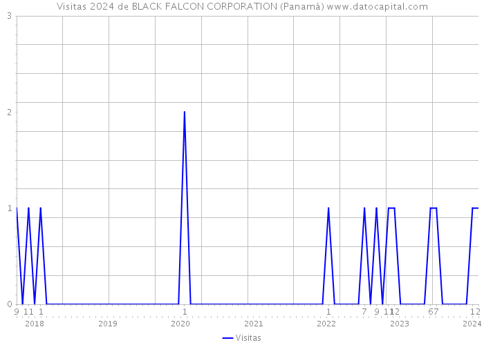 Visitas 2024 de BLACK FALCON CORPORATION (Panamá) 