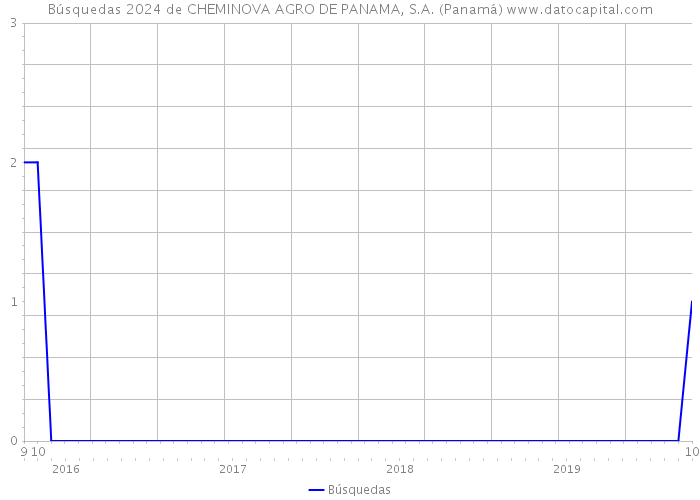 Búsquedas 2024 de CHEMINOVA AGRO DE PANAMA, S.A. (Panamá) 