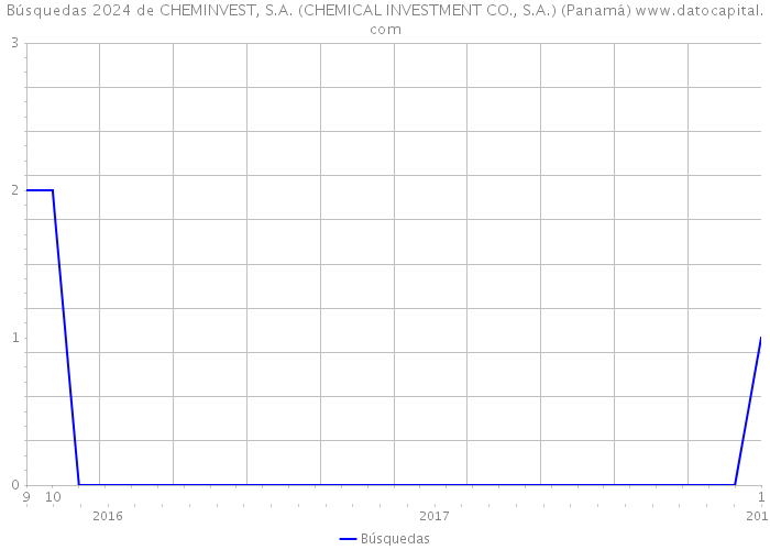 Búsquedas 2024 de CHEMINVEST, S.A. (CHEMICAL INVESTMENT CO., S.A.) (Panamá) 