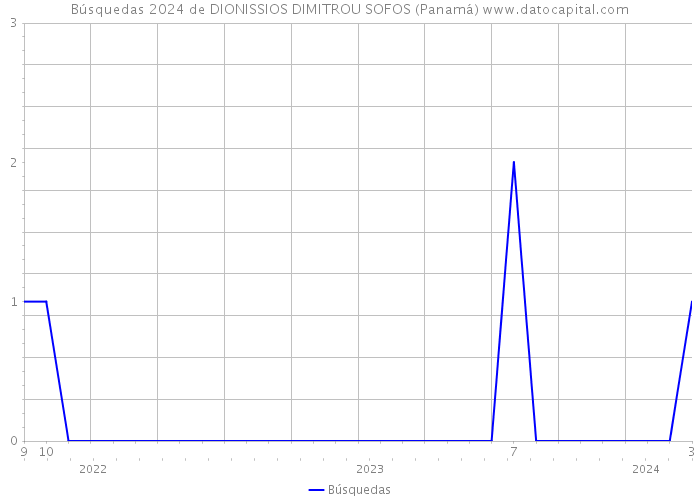 Búsquedas 2024 de DIONISSIOS DIMITROU SOFOS (Panamá) 